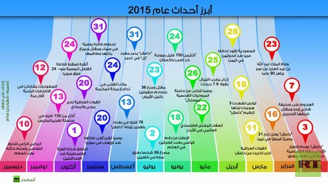 إنفوجرافيك: أبرز أحداث عام 2015