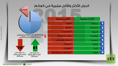إنفوجرافيك: الدول الأكثر والأقل سلمية في العالم عام 2015