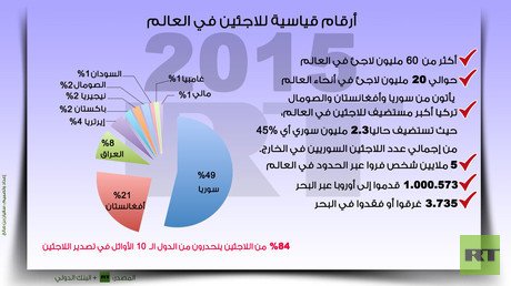 إنفوجرافيك: أرقام قياسية للاجئين في العالم خلال 2015