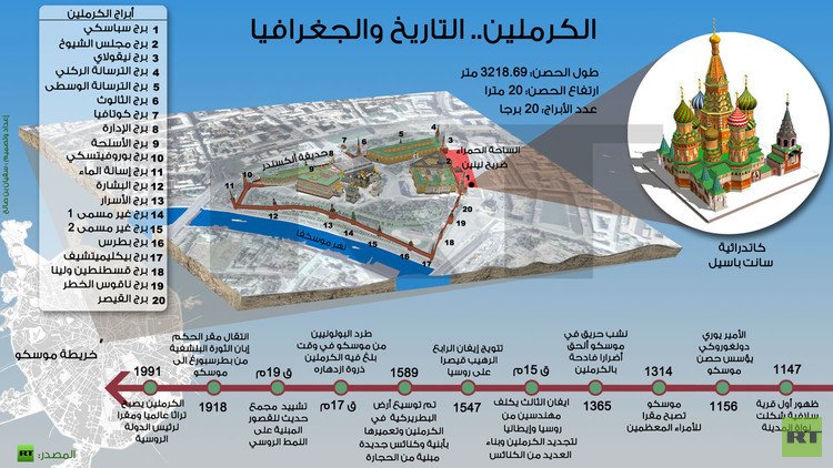 إنفوجرافيك: الكرملين.. التاريخ والجغرافيا