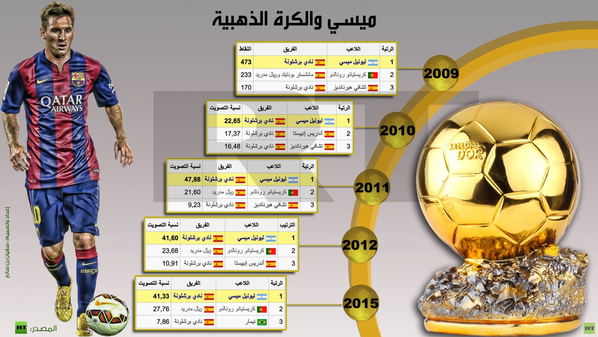إنفوجرافيك: ميسي والكرة الذهبية 