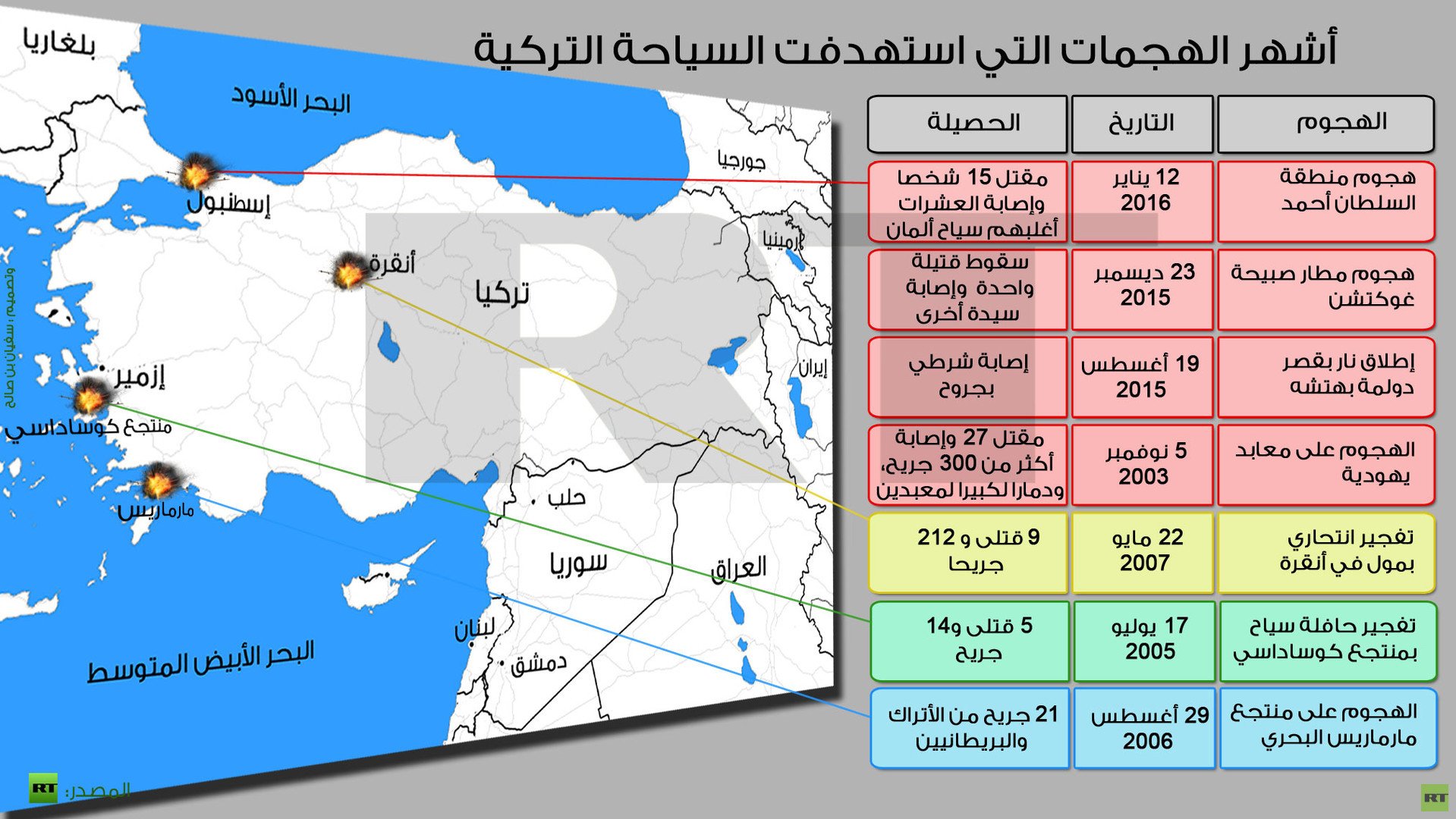 إنفوجرافيك: أشهر الهجمات التي استهدفت السياحة التركية