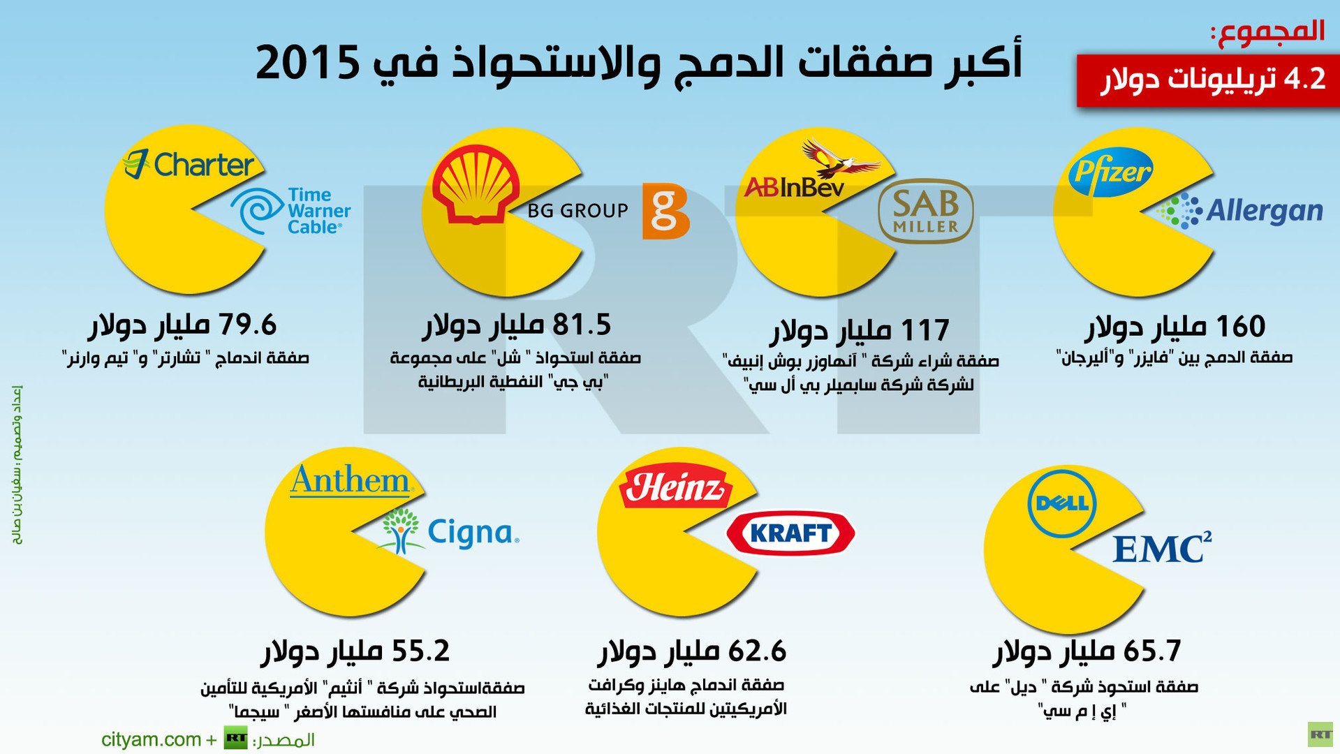 إنفوجرافيك: أكبر صفقات الدمج والاستحواذ في 2015