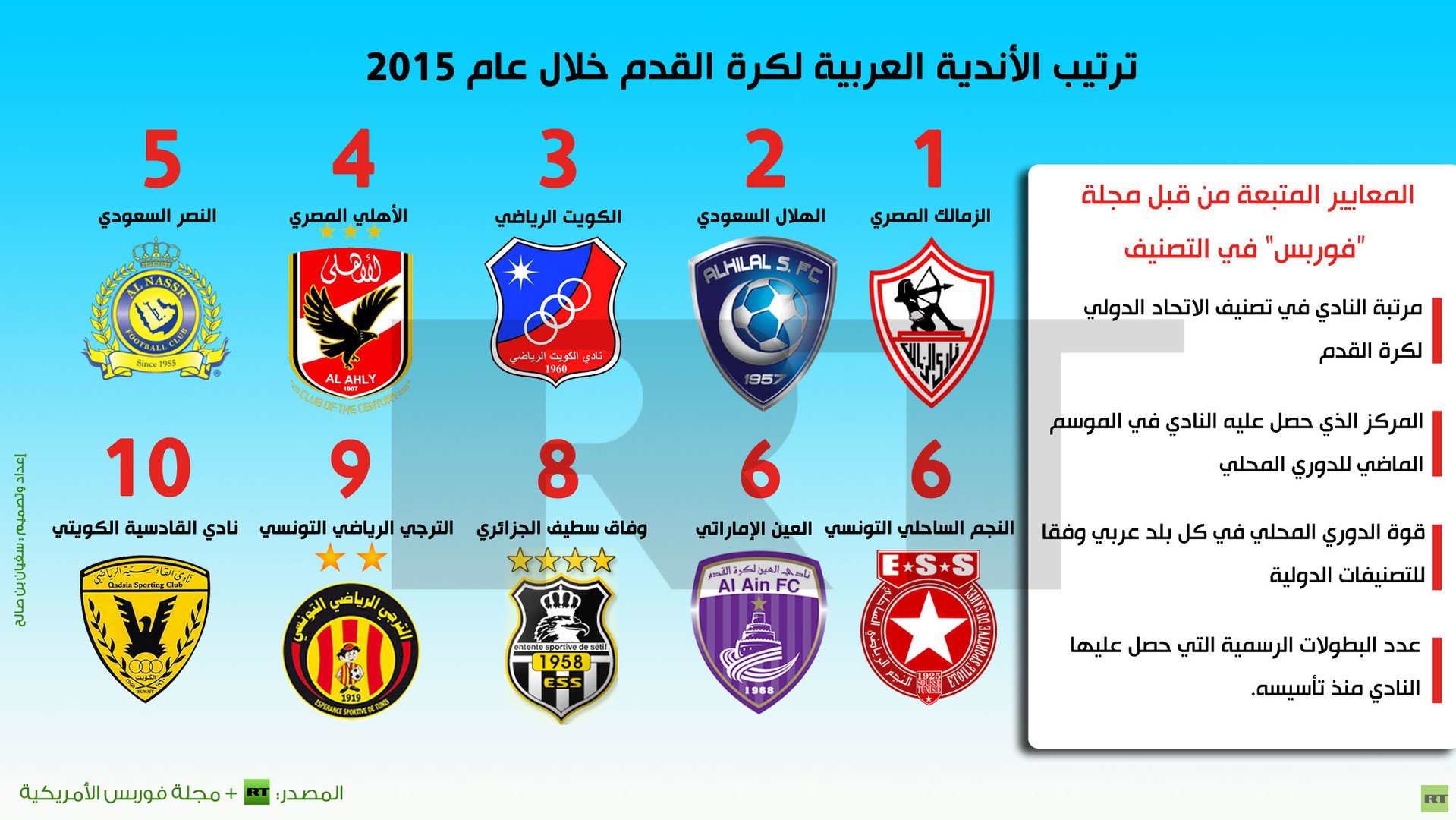 إنفوجرافيك: ترتيب الأندية العربية لكرة القدم خلال عام 2015