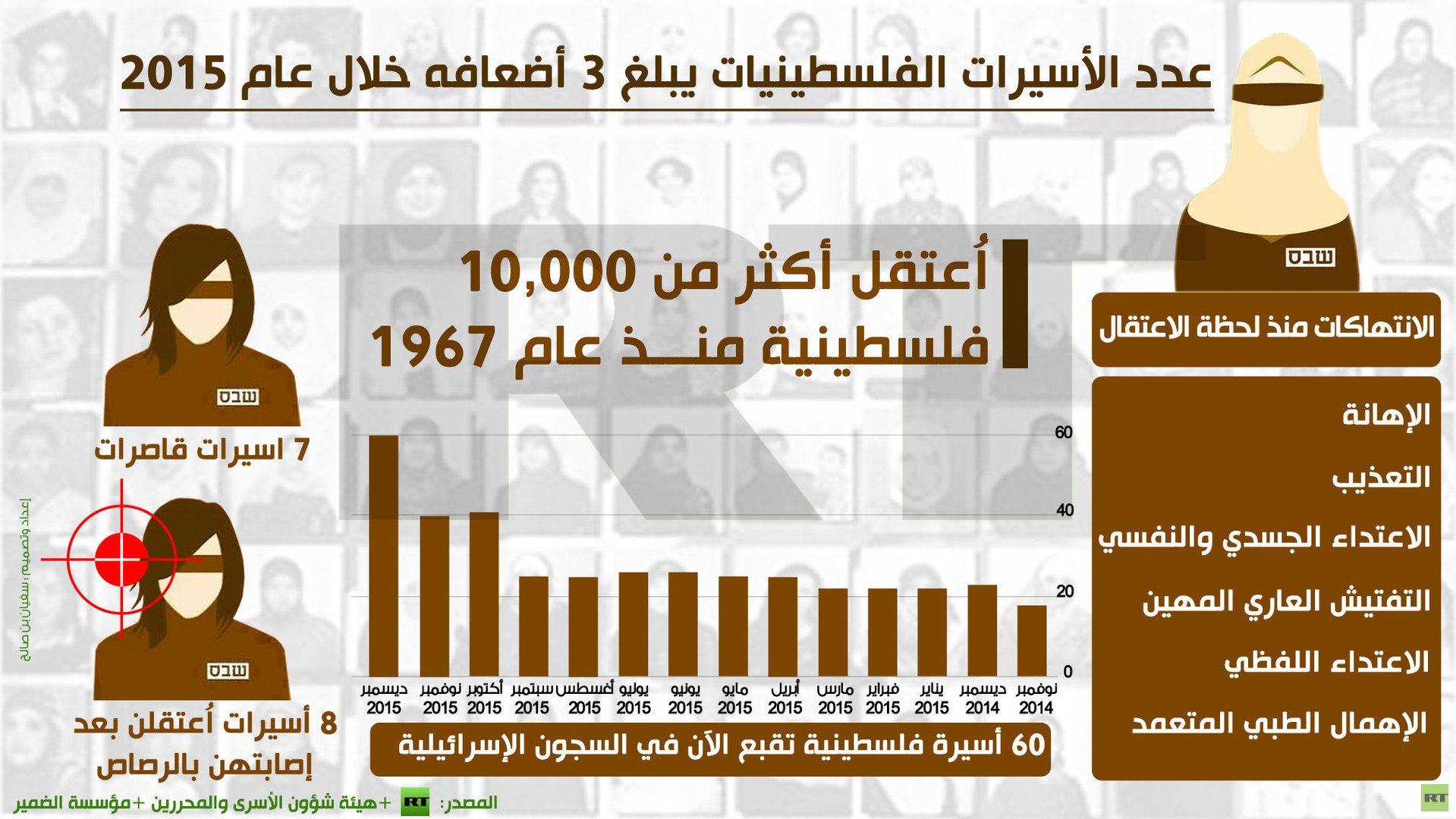 إنفوجرافيك: عدد الأسيرات الفلسطينيات يبلغ 3 أضعافه خلال عام 2015