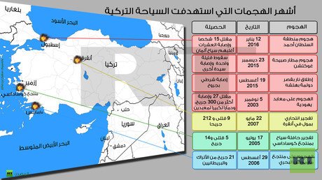 إنفوجرافيك: أشهر الهجمات التي استهدفت السياحة التركية