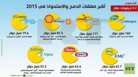 إنفوجرافيك: أكبر صفقات الدمج والاستحواذ في 2015