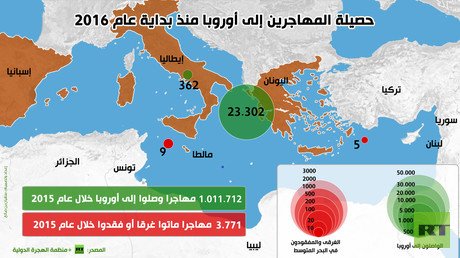إنفوجرافيك: حصيلة المهاجرين إلى أوروبا منذ بداية عام 2016