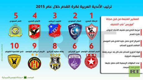 إنفوجرافيك: ترتيب الأندية العربية لكرة القدم خلال عام 2015
