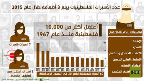 إنفوجرافيك: عدد الأسيرات الفلسطينيات يبلغ 3 أضعافه خلال عام 2015
