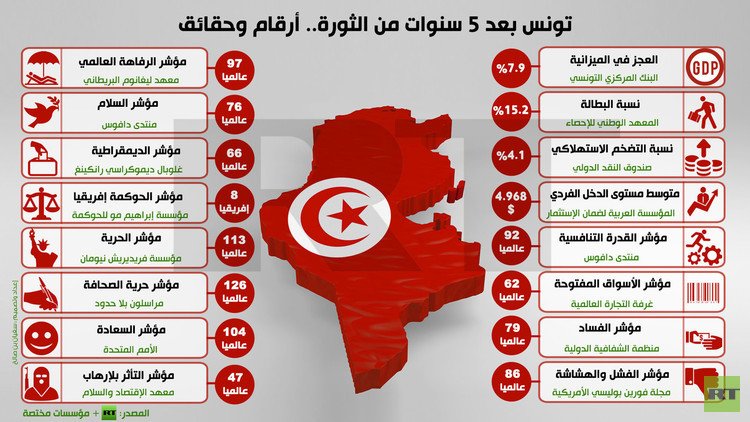 إنفوجرافيك: تونس بعد 5 سنوات من الثورة.. أرقام وحقائق
