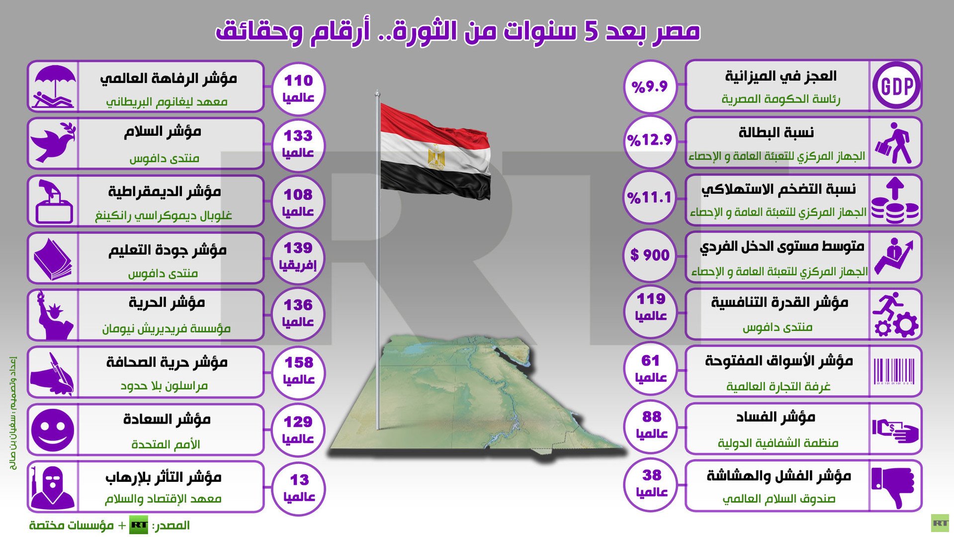 إنفوجرافيك: مصر بعد 5 سنوات من الثورة.. أرقام وحقائق