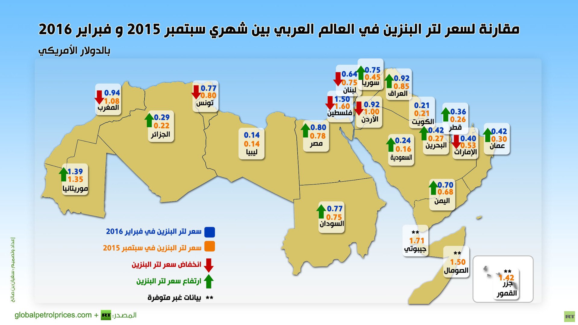 مقارنة لسعر لتر البنزين في العالم العربي بين شهري سبتمبر 2015 و فبراير 2016 