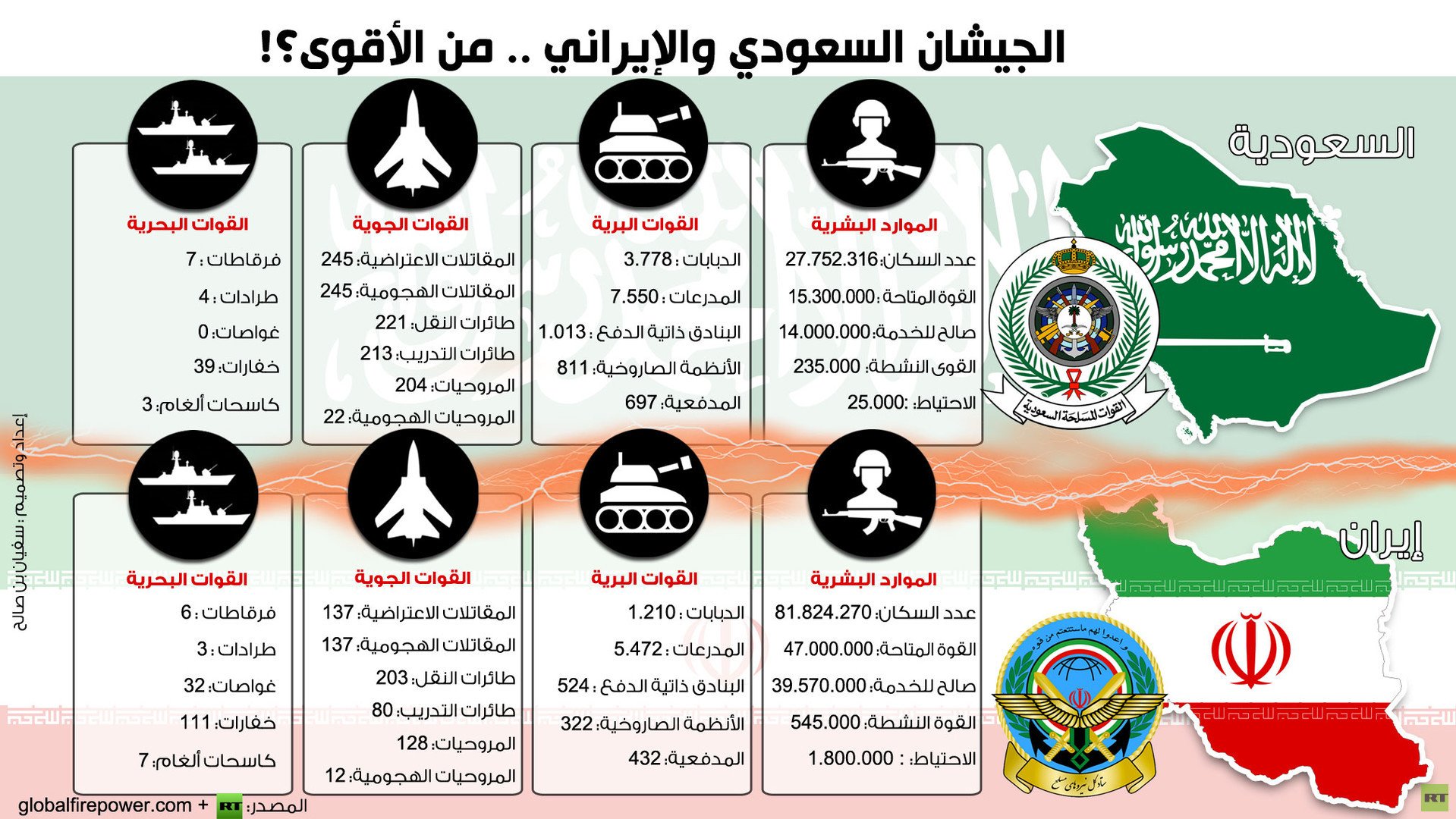 إنفوجرافيك: الجيشان السعودي والإيراني .. من الأقوى؟!