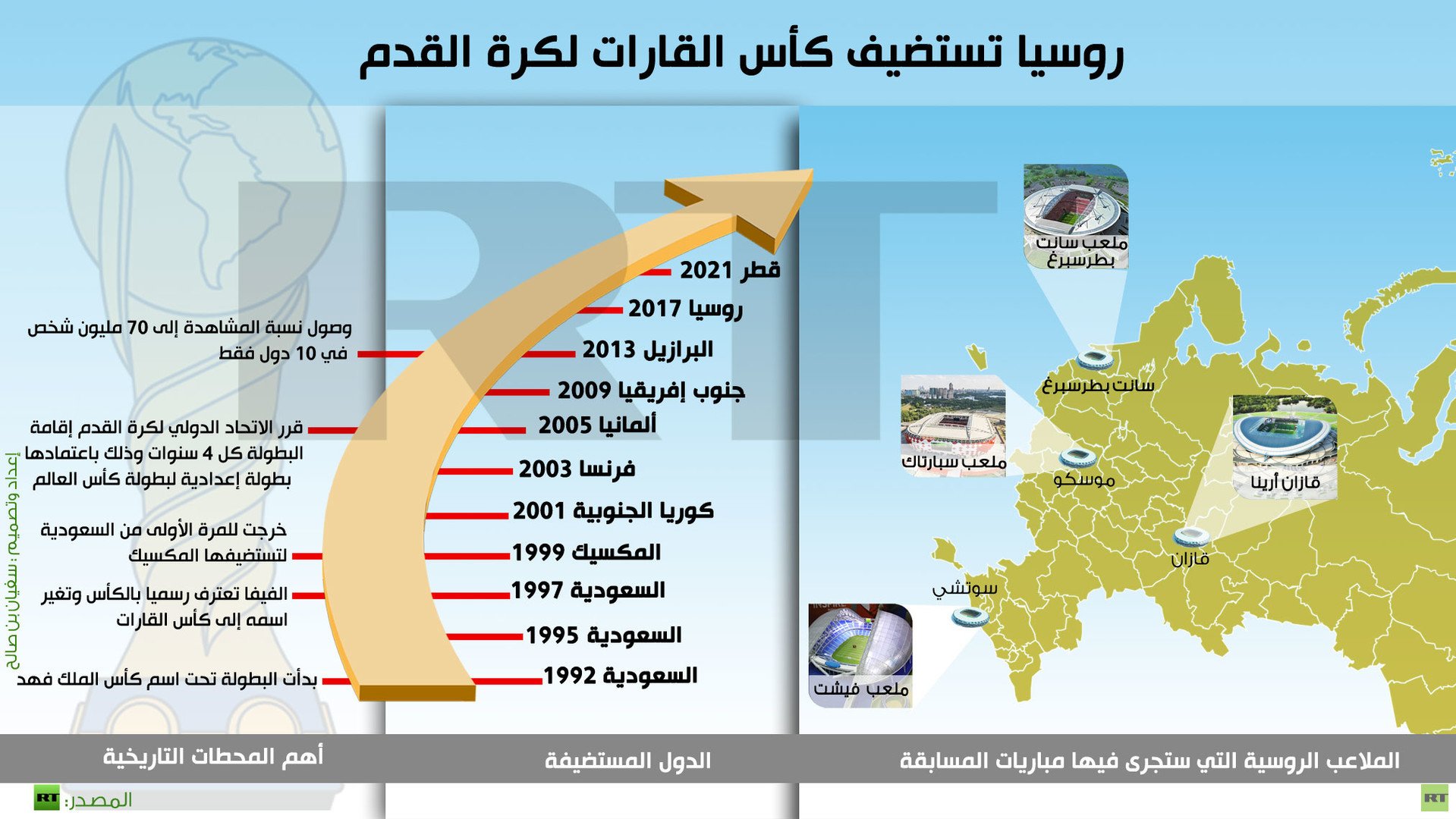 روسيا تستضيف كأس القارات لكرة القدم