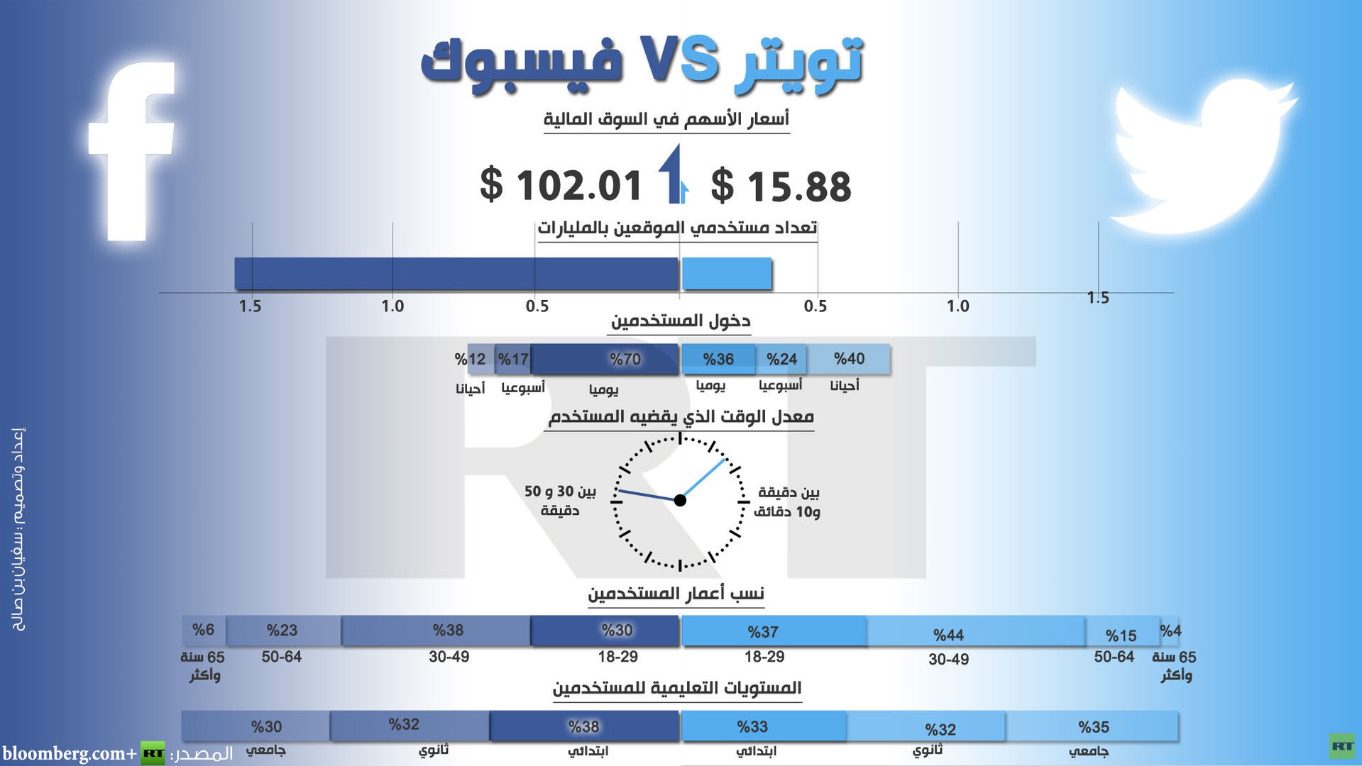 إنفوجرافيك: تويتر VS فيسبوك.. من الأقوى؟