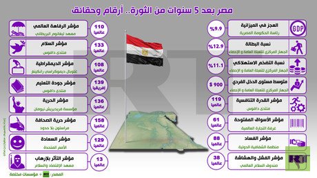 إنفوجرافيك: مصر بعد 5 سنوات من الثورة.. أرقام وحقائق