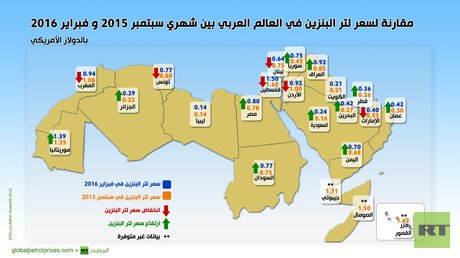 مقارنة لسعر لتر البنزين في العالم العربي بين شهري سبتمبر 2015 و فبراير 2016 