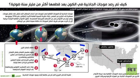 إنفوجرافيك: كيف تم رصد موجات الجاذبية في الكون بعد قطعها أكثر من مليار سنة ضوئية؟