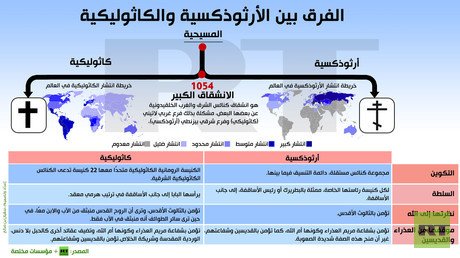 إنفوجرافيك: الفرق بين الأرثوذكسية والكاثوليكية