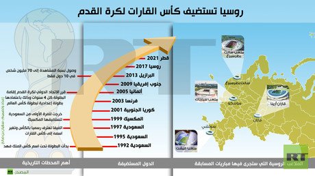 روسيا تستضيف كأس القارات لكرة القدم