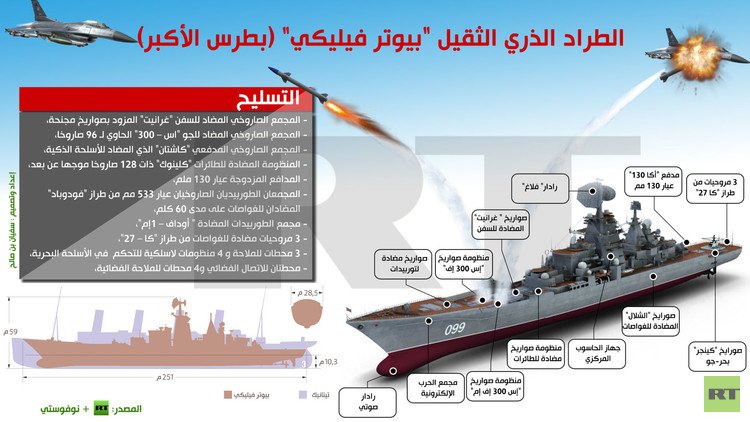 إنفوجرافيك: الطراد الذري الثقيل "بيوتر فيليكي" (بطرس الأكبر)