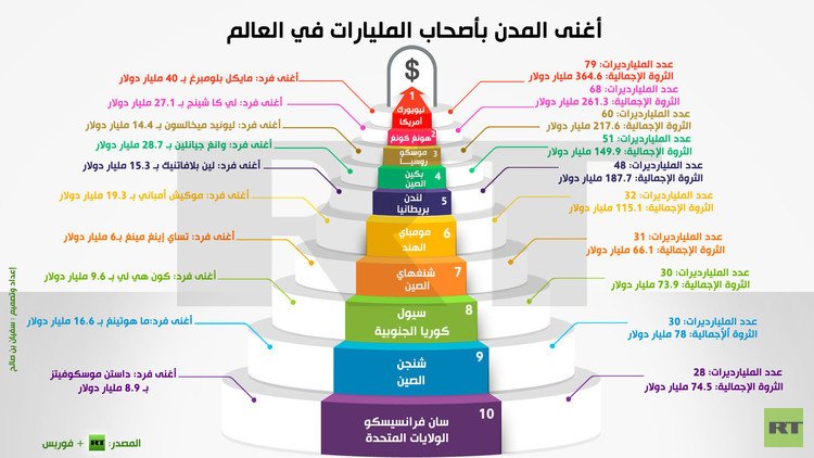 إنفوجرافيك: أغنى المدن بأصحاب المليارات في العالم