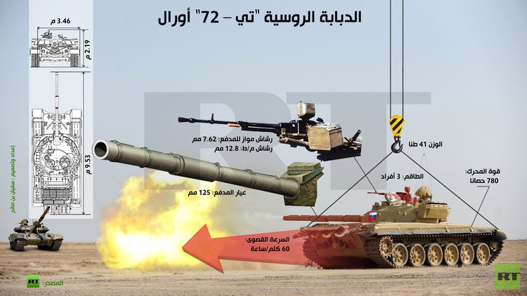 إنفوجرافيك: الدبابة الروسية "تي – 72 أورال"