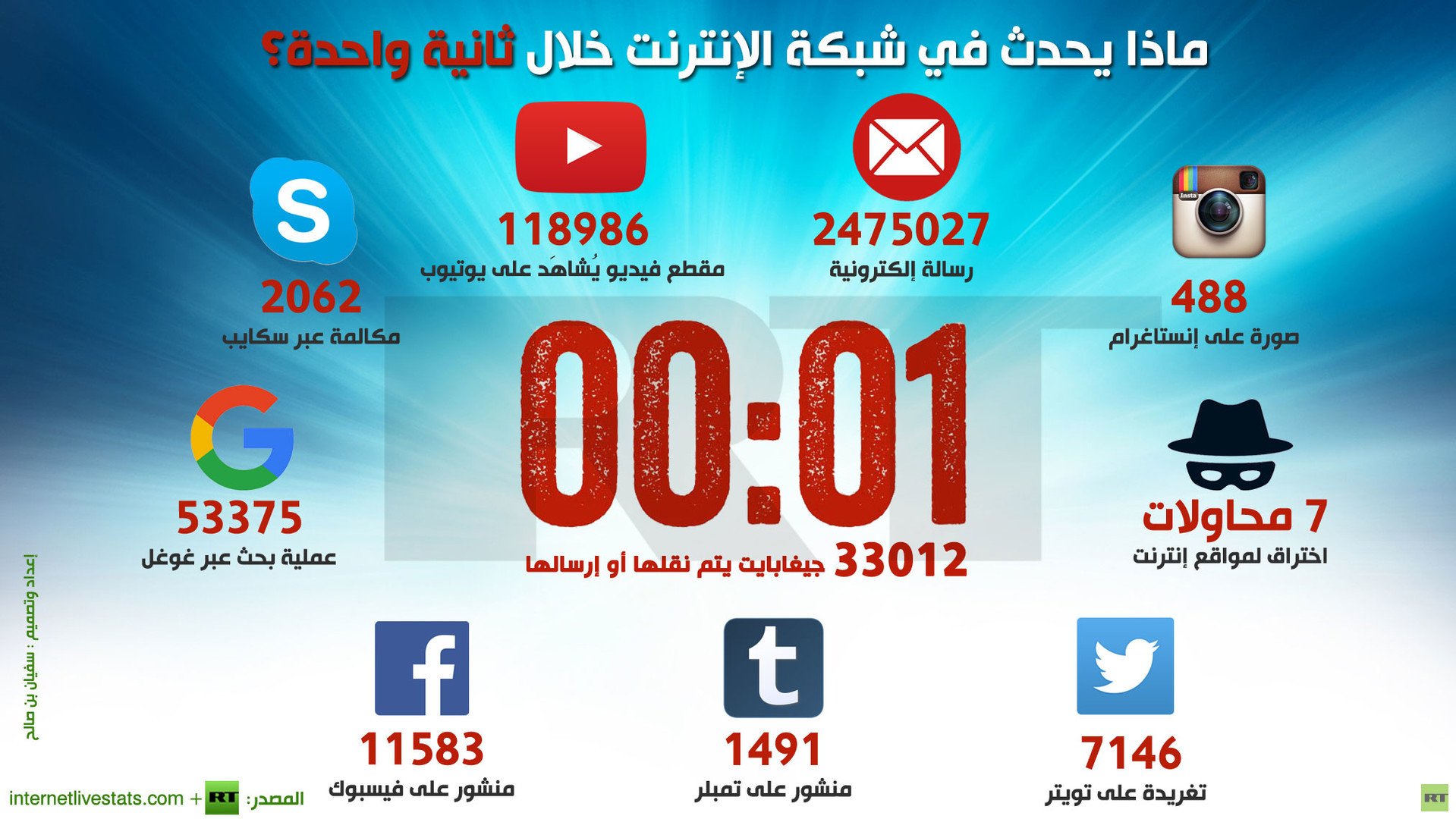 إنفوجرافيك: ماذا يحدث في شبكة الإنترنت خلال ثانية واحدة؟