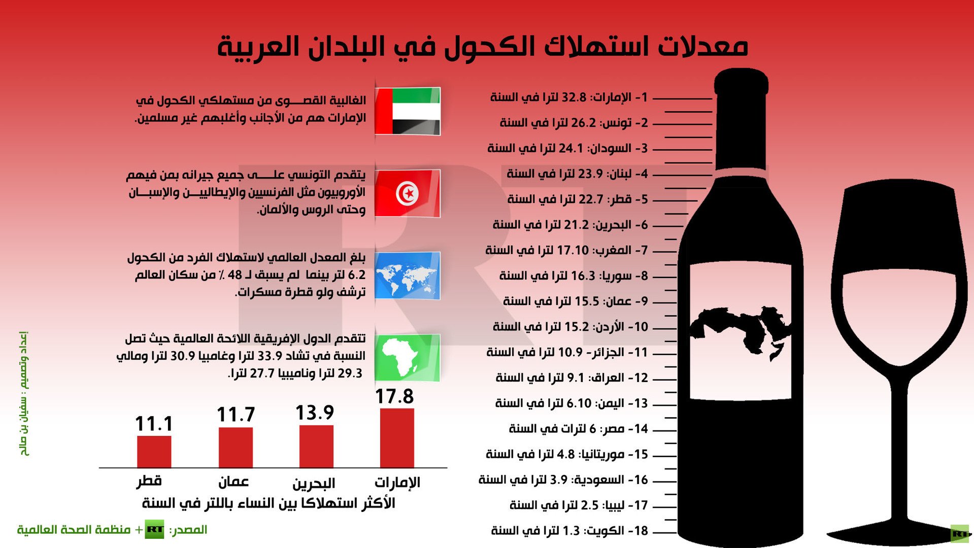 إنفوجرافيك: معدلات استهلاك الكحول في البلدان العربية 