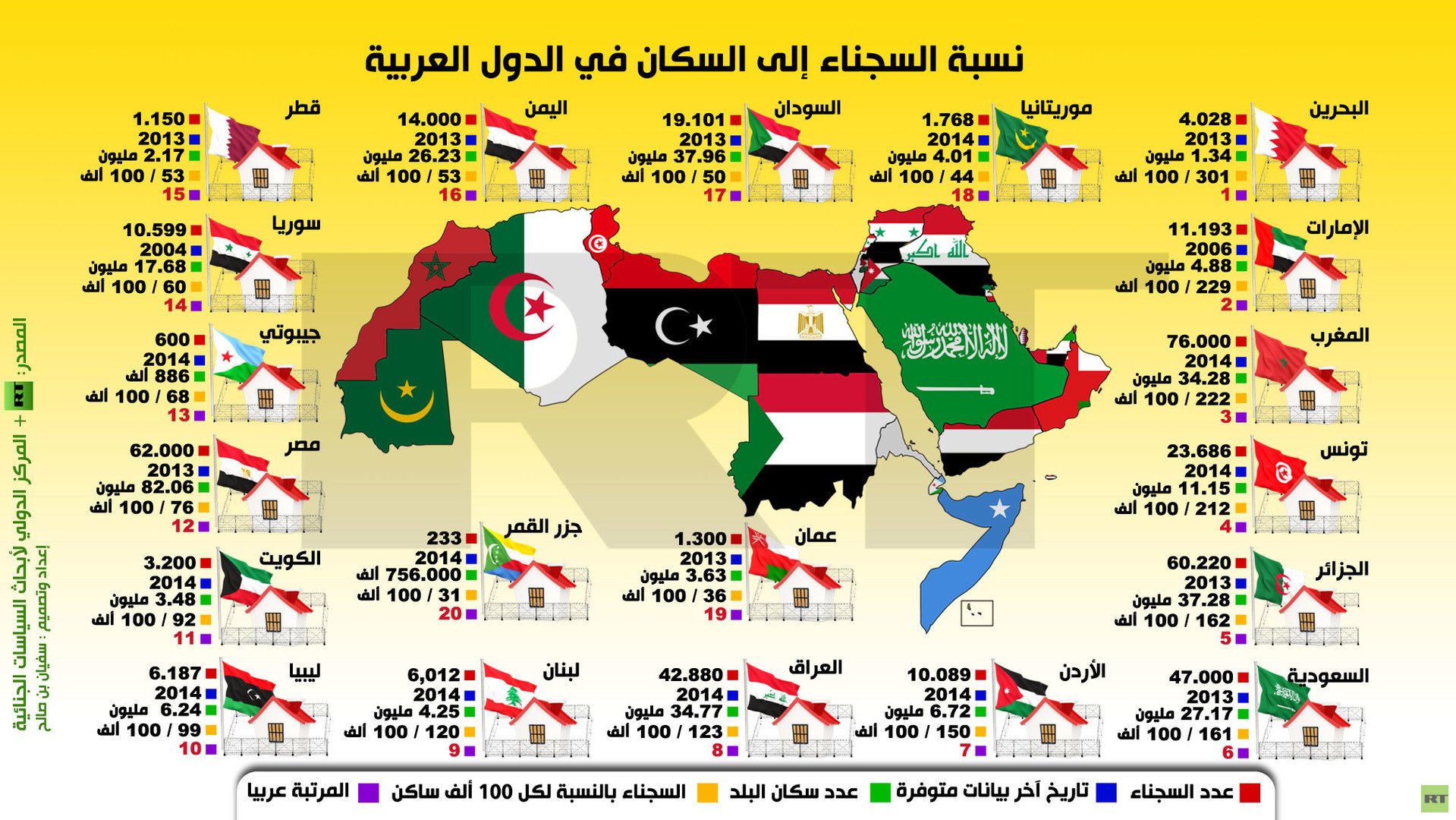 إنفوجرافيك: نسبة السجناء إلى السكان في الدول العربية