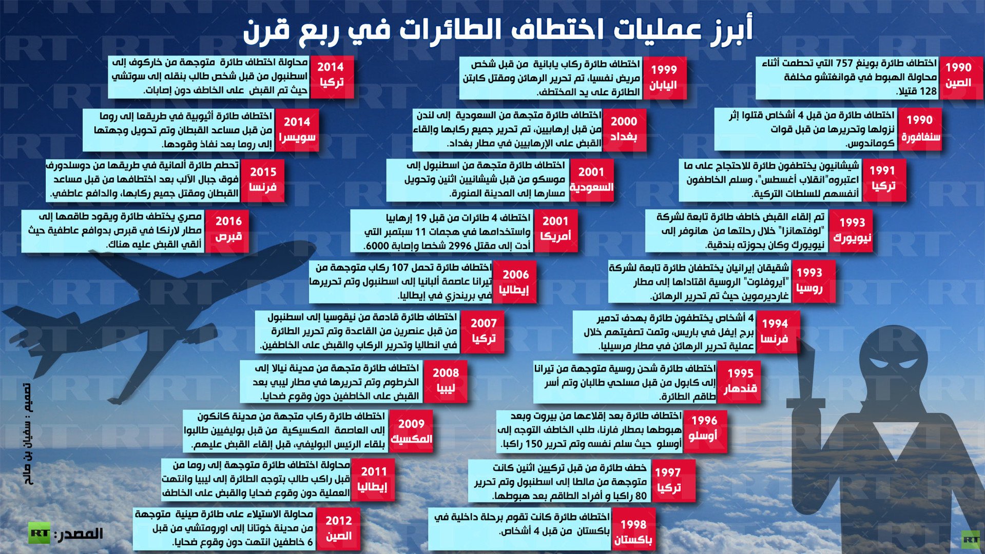 إنفوجرافيك: أبرز عمليات اختطاف الطائرات في ربع قرن