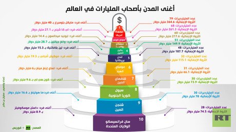 إنفوجرافيك: أغنى المدن بأصحاب المليارات في العالم