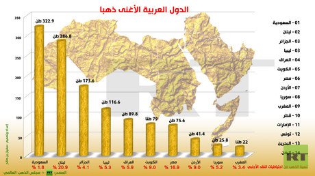  انفوجرافيك: الدول العربية الأغنى ذهبا
