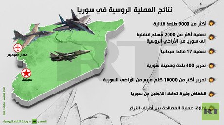 إنفوجرافيك: نتائج العملية الروسية في سوريا