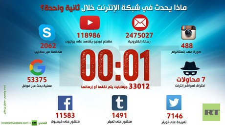 إنفوجرافيك: ماذا يحدث في شبكة الإنترنت خلال ثانية واحدة؟
