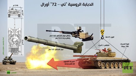إنفوجرافيك: الدبابة الروسية "تي – 72 أورال"