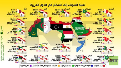 إنفوجرافيك: نسبة السجناء إلى السكان في الدول العربية