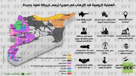 إنفوجرافيك: العملية الروسية ضد الإرهاب في سوريا ترسم خريطة نفوذ جديدة