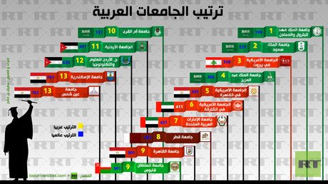 إنفوجرافيك: ترتيب الجامعات العربية 