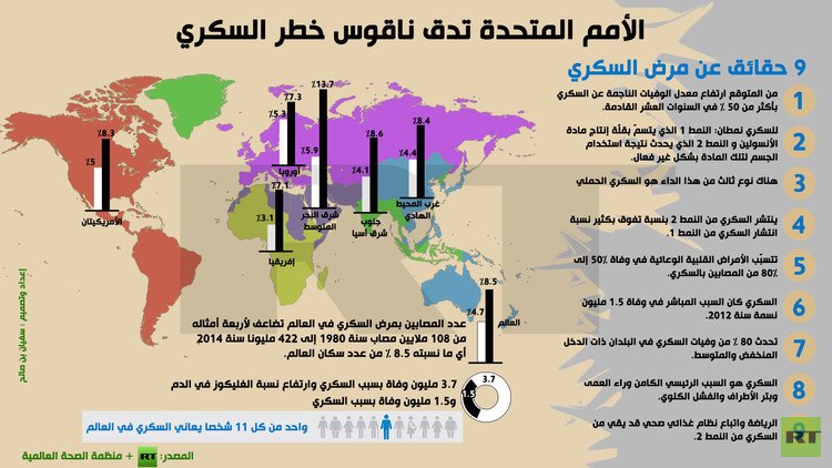 إنفوجرافيك: الأمم المتحدة تدق ناقوس خطر السكري