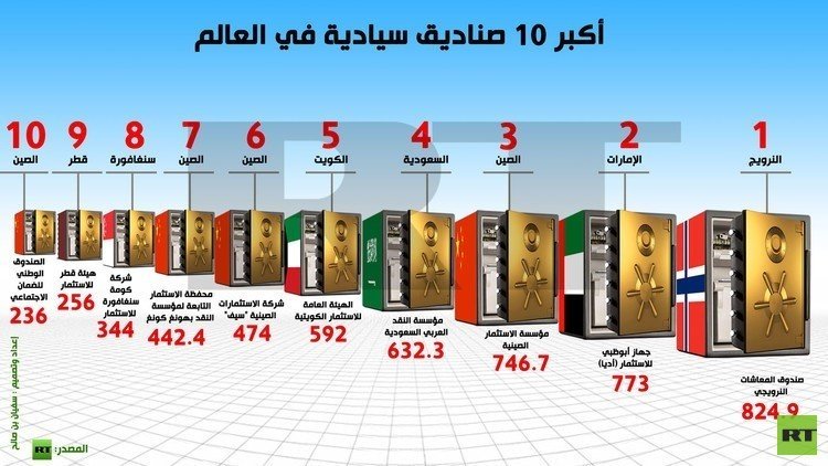 "وثائق بنما" تتهم أكبر صندوق سيادي في العالم بالفساد