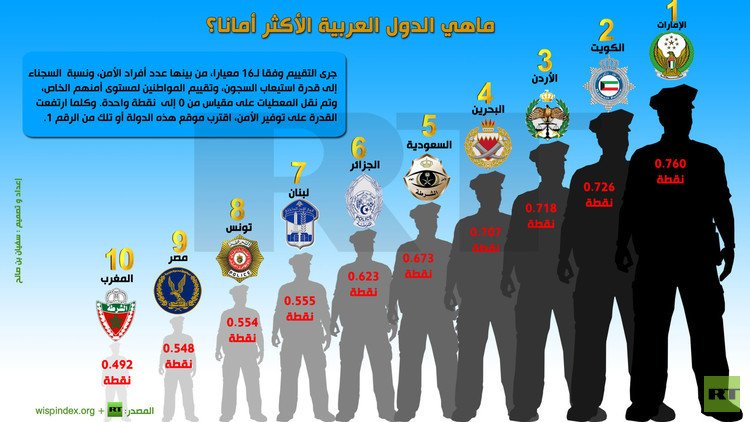 إنفوجرافيك: ماهي الدول العربية الأكثر أمانا؟