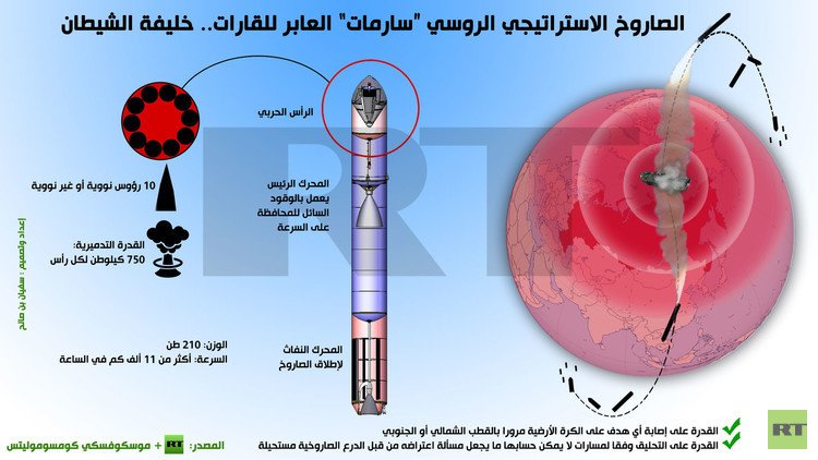 إنفوجرافيك: الصاروخ الاستراتيجي الروسي “سارمات” العابر للقارات.. خليفة الشيطان