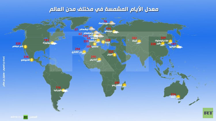إنفوجرافيك: معدل الأيام المشمسة في مختلف مدن العالم