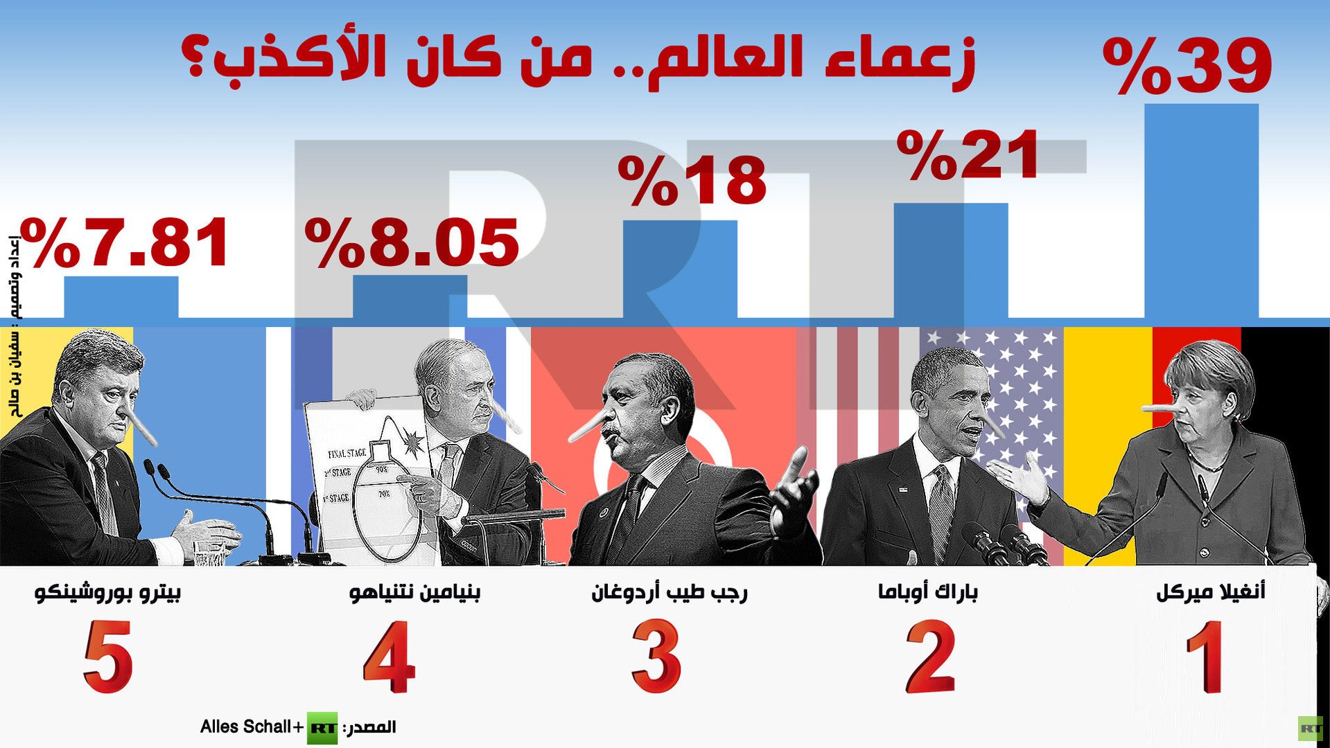  إنفوجرافيك: زعماء العالم.. من كان الأكذب؟
