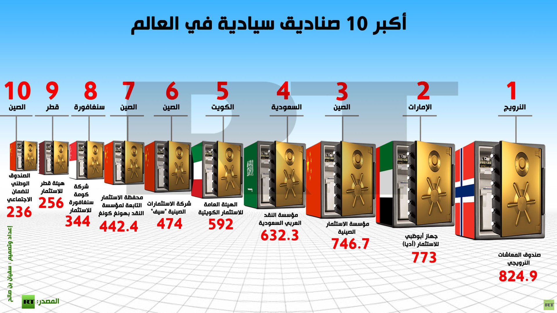إنفوجرافيك: أكبر 10 صناديق سيادية في العالم 