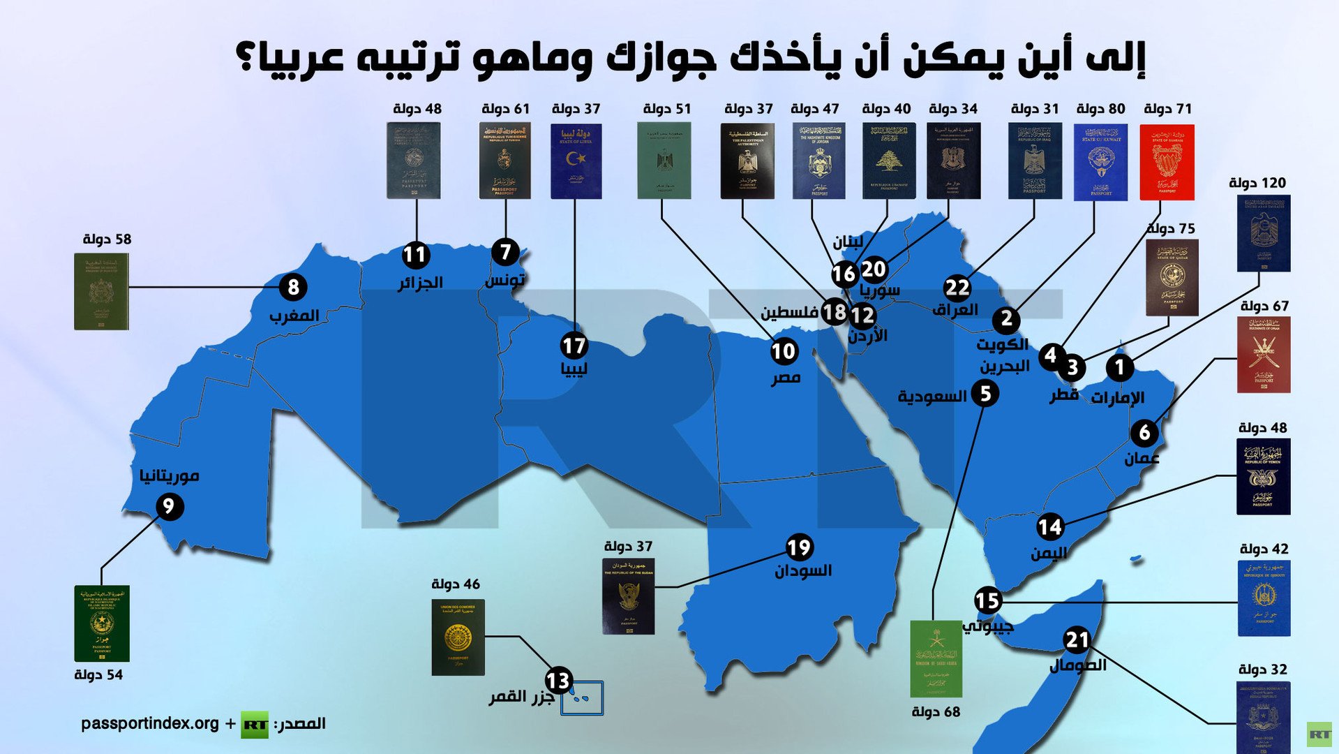 إنفوجرافيك: إلى أين يمكن أن يأخذك جوازك وماهو ترتيبه عربيا؟