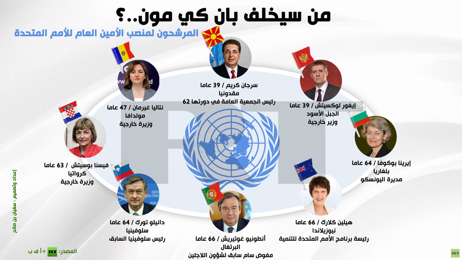  إنفوجرافيك: من سيخلف بان كي مون..؟
