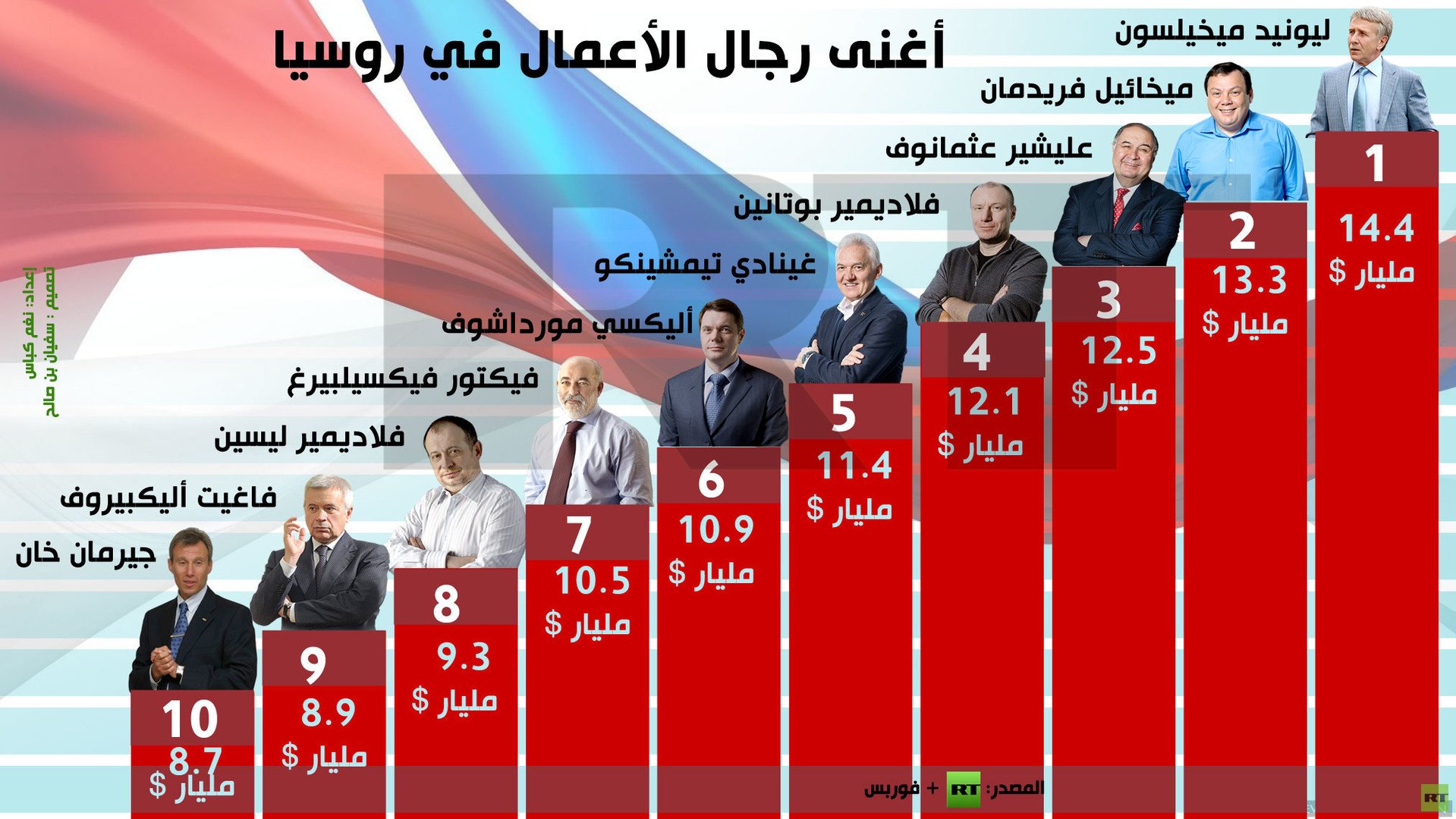 إنفوجرافيك: أغنى رجال الأعمال في روسيا